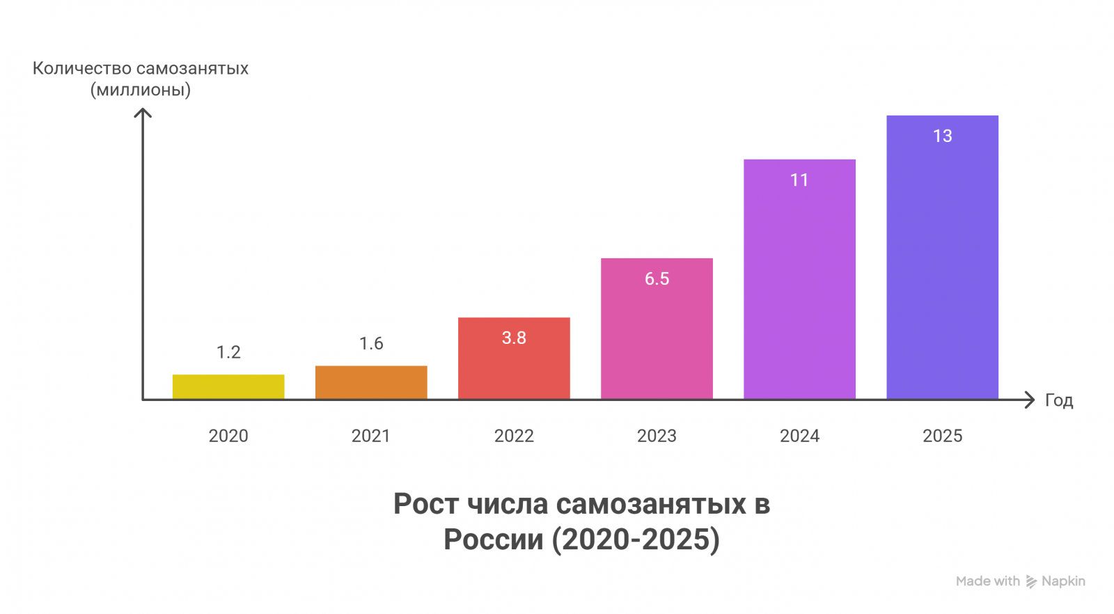 количество самозанятых в России